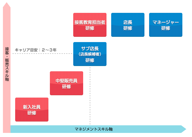 時代に合わせた研修プログラム